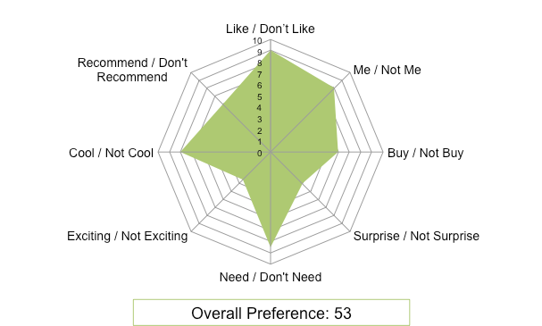 Buyology, Inc. — Non-conscious Response to Marketing Interactions (Stimuli)