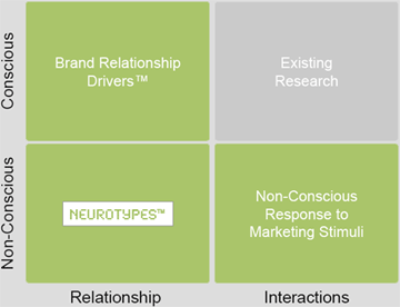 Brand Relationship Framework & Proprietary Tools