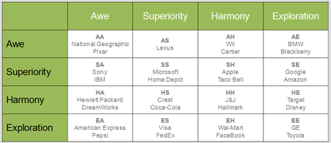 Neurotypes™ Brand Relationships